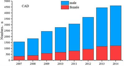 Sex Difference Trend in 5-Year Mortality Among Patients With Coronary Artery Disease: A 24,432 Chinese Cohort Study From 2007 to 2014